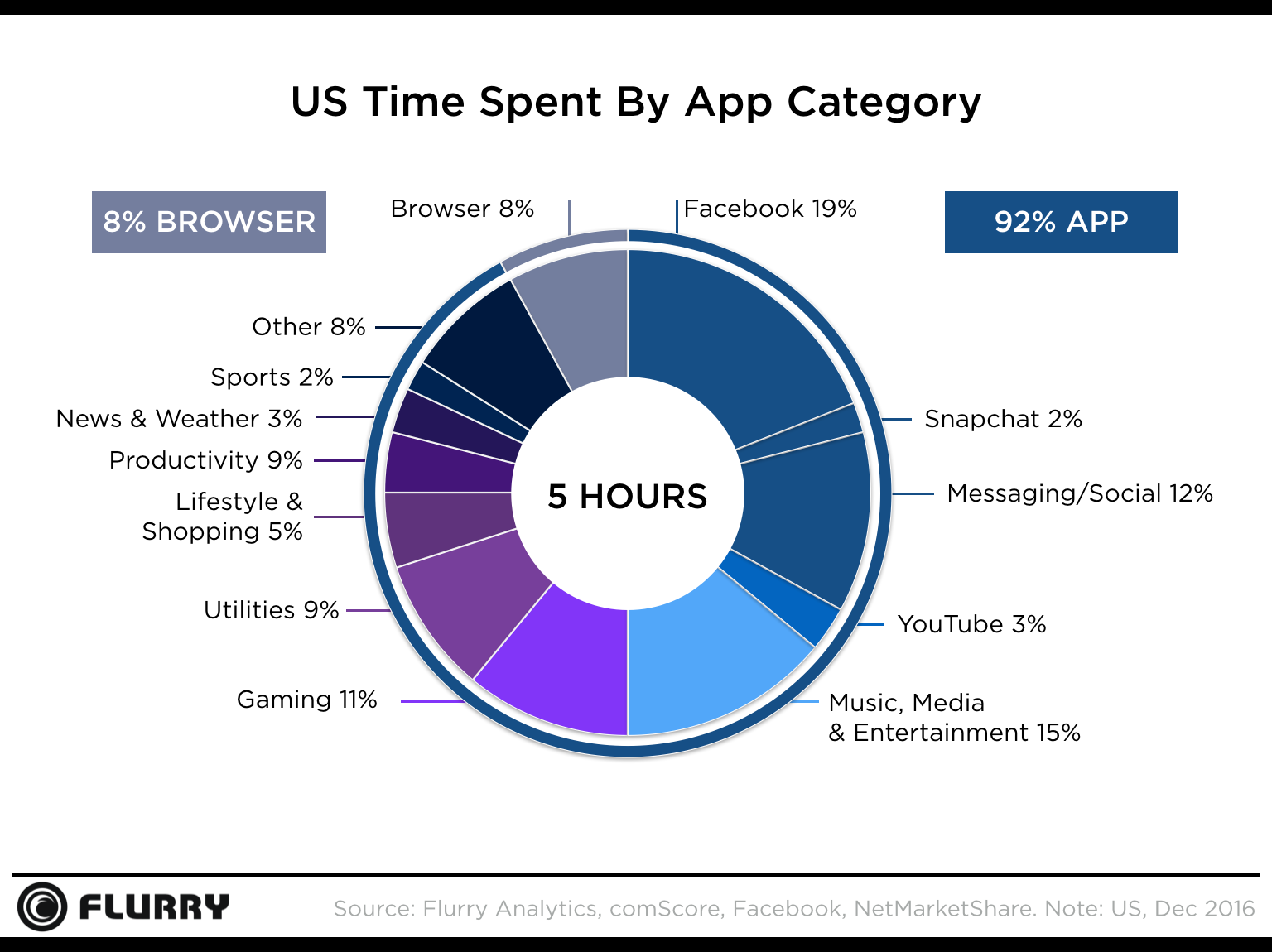 Chart about US time spent by app category